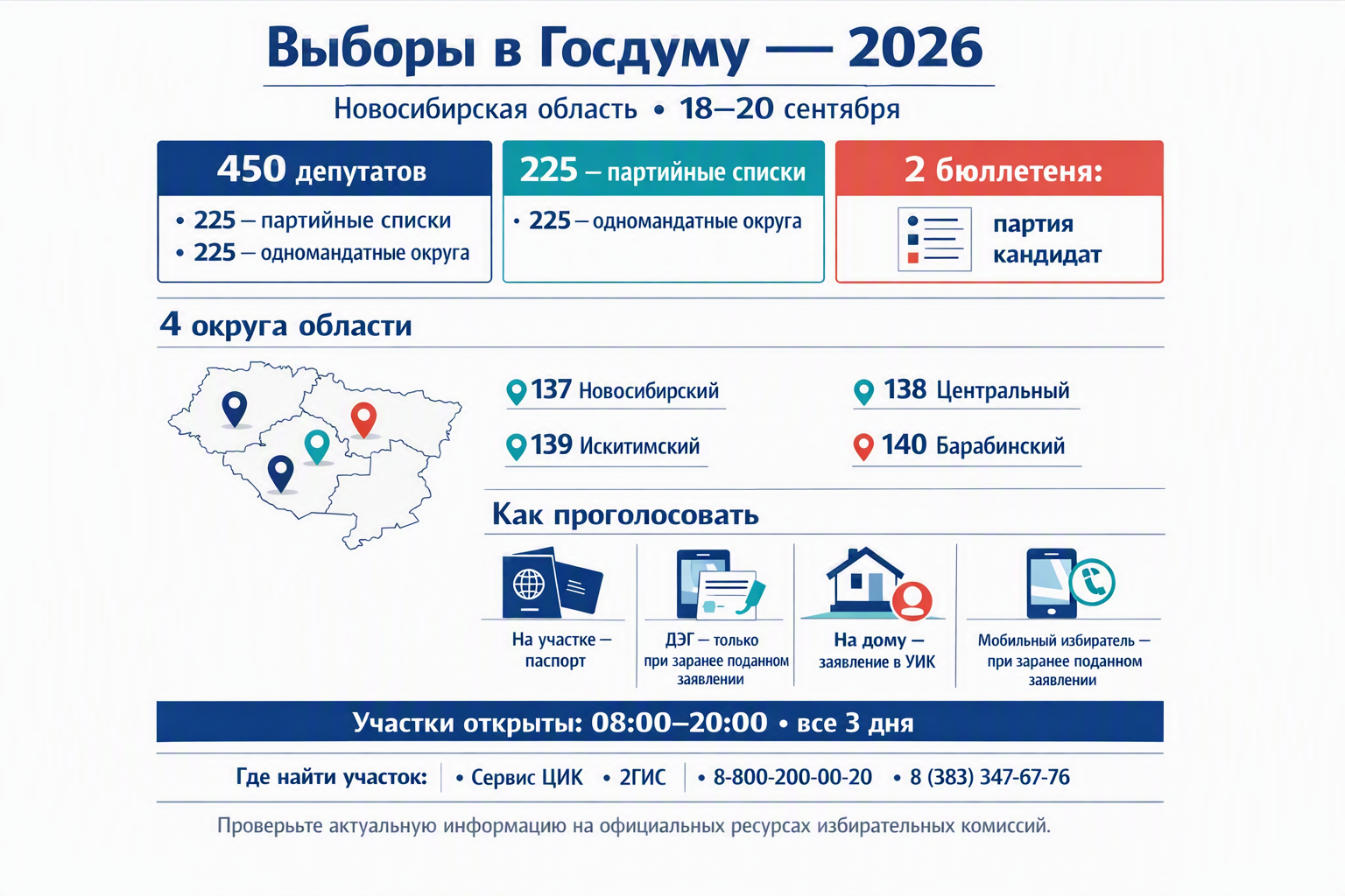 Фото Выборы в Госдуму в Новосибирской области 18-20 сентября 2026: как и где голосовать 2 - Сиб.ФМ Фото Выборы в Госдуму в Новосибирской области 18-20 сентября 2026: как и где голосовать 2
